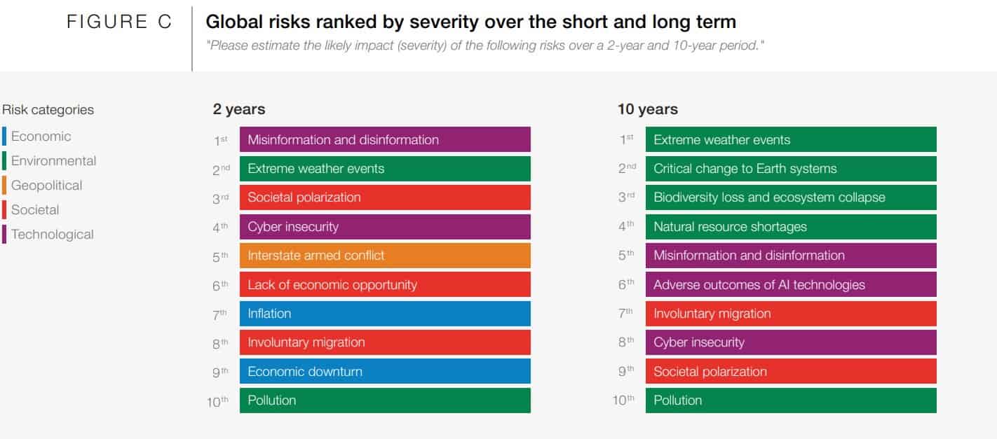 World Economic Forum's Global Risks Report 2024 UPSC Shiv IAS Best